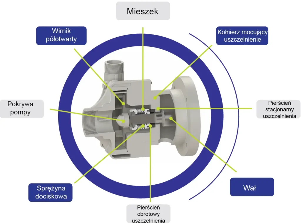 Rysunek techniczny i wymiary montażowe poziomej pompy DRAGON