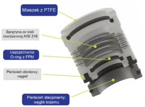 Wirnik półotwarty PP/PVDF - poziome pompy wirowe DRAGON