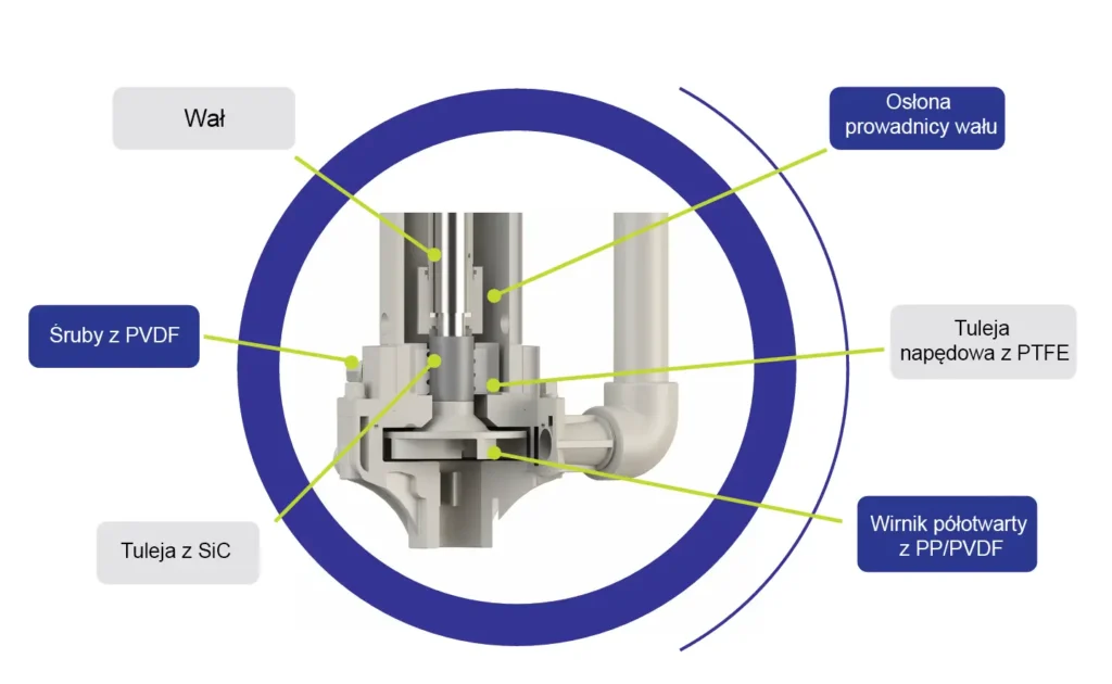 Wirnik półotwarty Semi-Opened Impeller z PVDF pompy TYPHOON